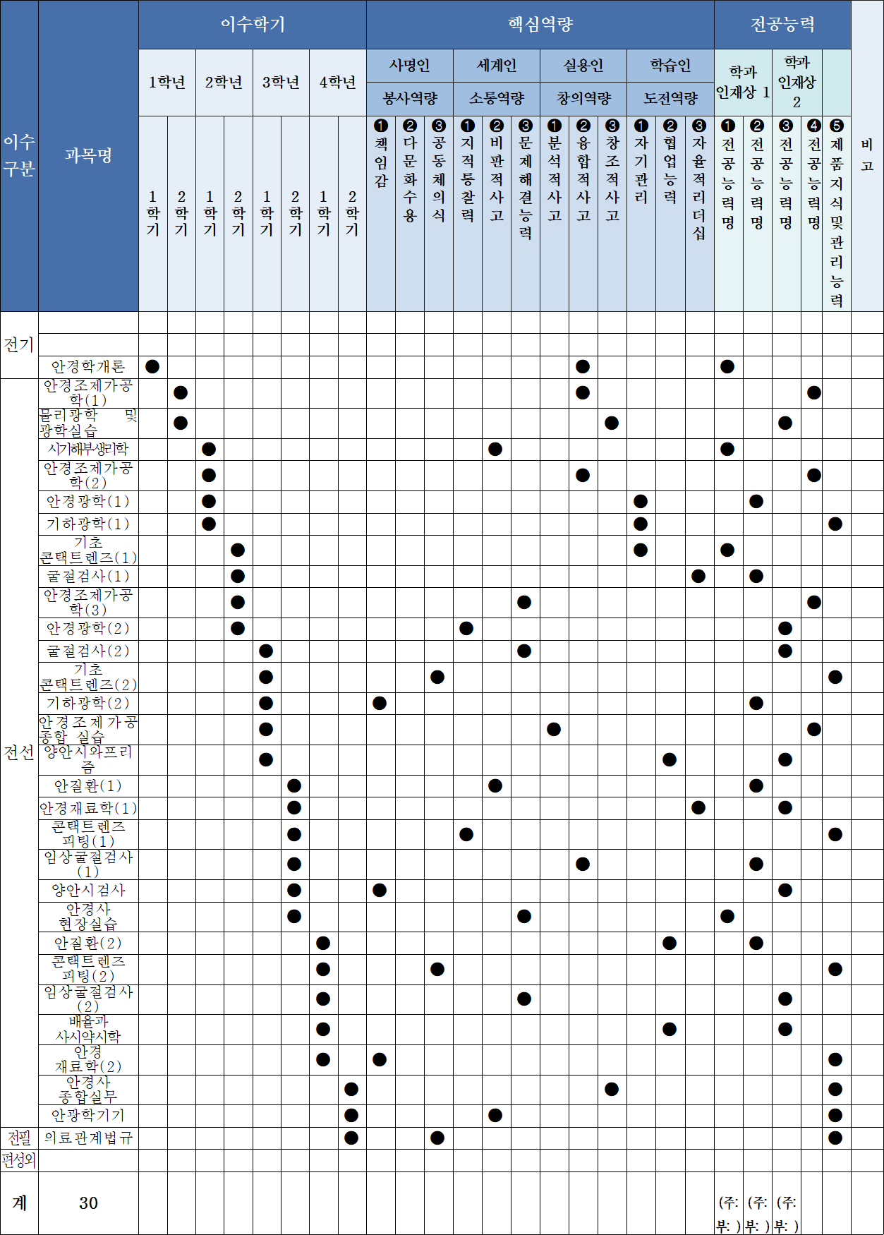 과목별역량체계